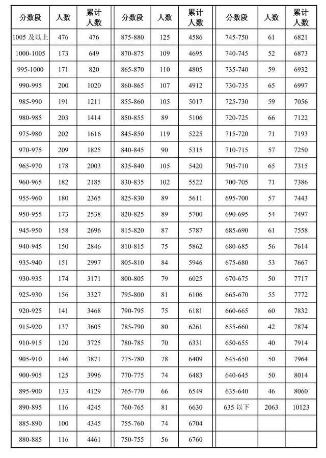 岳阳市今年中考市一中录取分数线,岳阳市2022年高中录取分数线排名