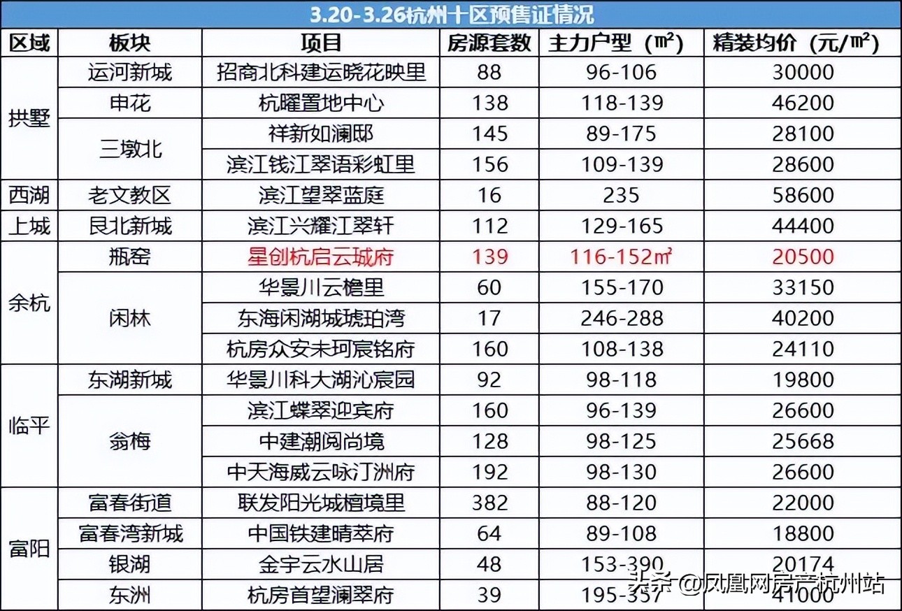 西湖区核心区新楼盘,西湖区热门楼盘