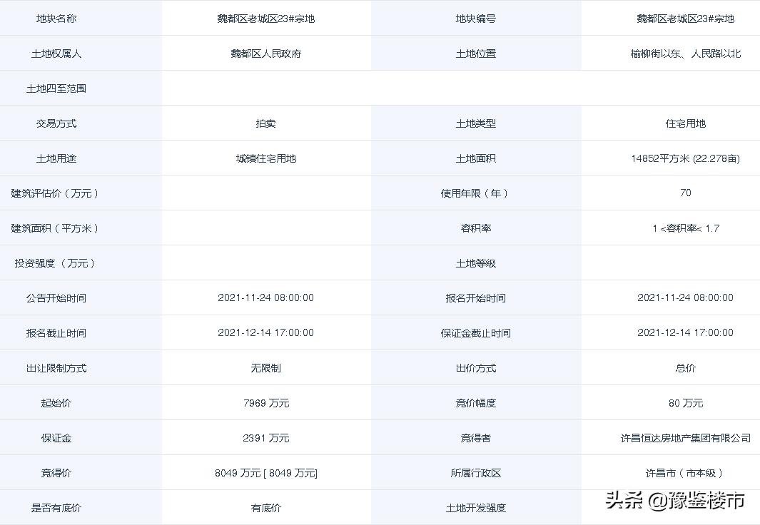 许昌市昱恒房地产拍得地块,许昌26-3成交地块信息