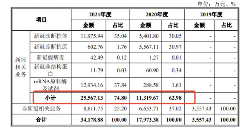 年入3.4亿，复旦博士带着重组蛋白公司IPO了
