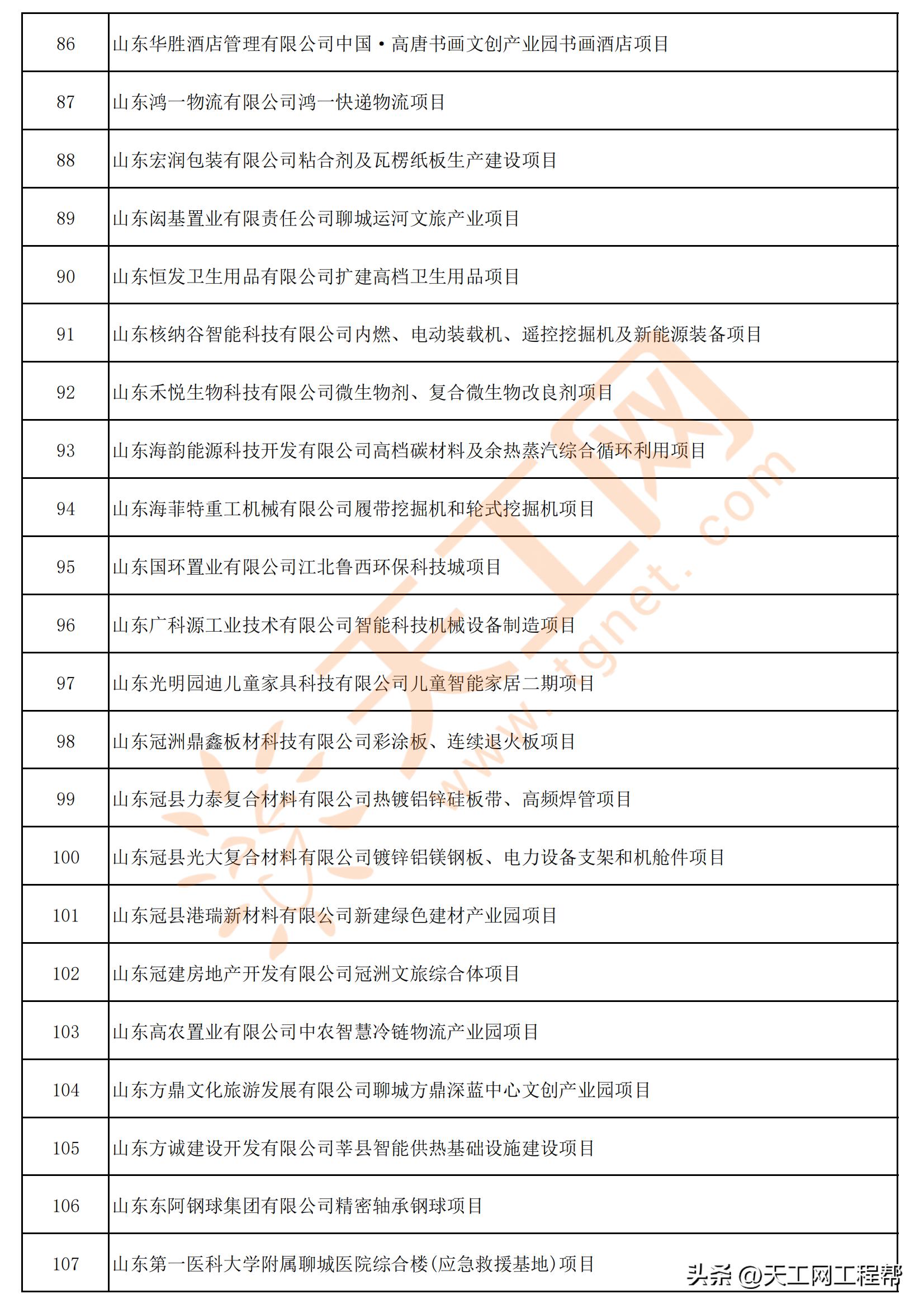列入山东省重大项目的聊城名单,山东2024年重大项目名单聊城