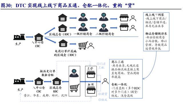 安踏的定位与目标市场,安踏dtc升级和数字化变革