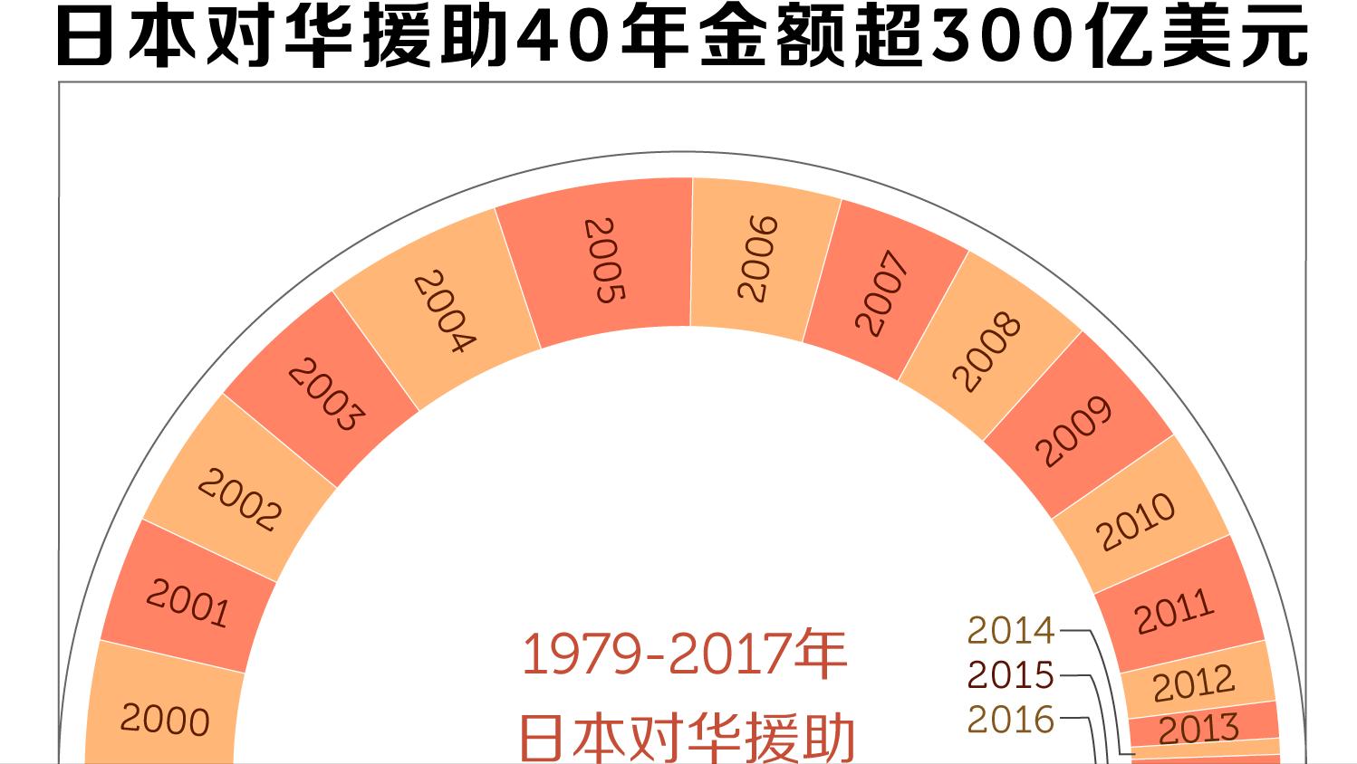 日本战后对中国的无偿援助,日本战后对各国经济援助