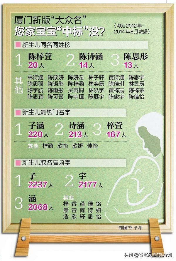 告别了“梓涵”时代，新一批“奇葩”名字来了!老师表示我想静静