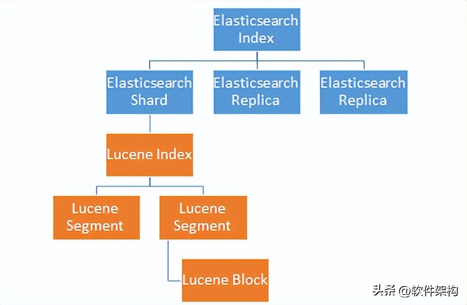 elasticsearch修改副本数,elasticsearch数据存放路径修改