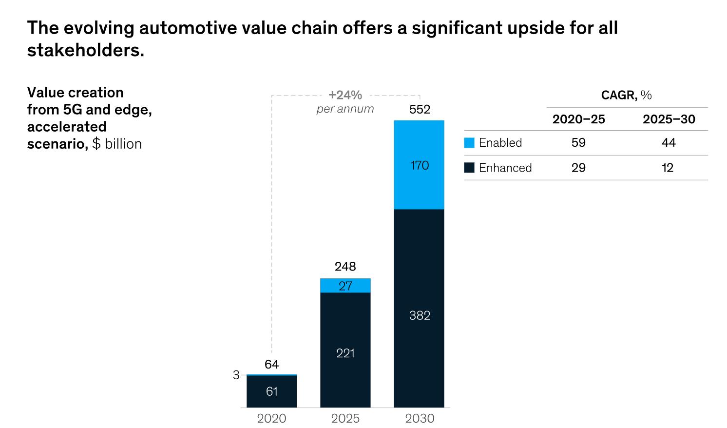 麦肯锡：5G与边缘计算引领汽车产业进入四大趋势