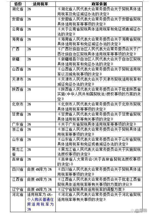 契税2021年会下调吗,契税新政前买的房子契税征收比例