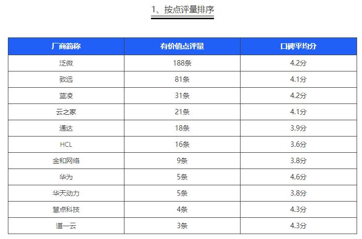 中国第一份OA系统用户实名口碑选型报告（选型宝重磅发布！）