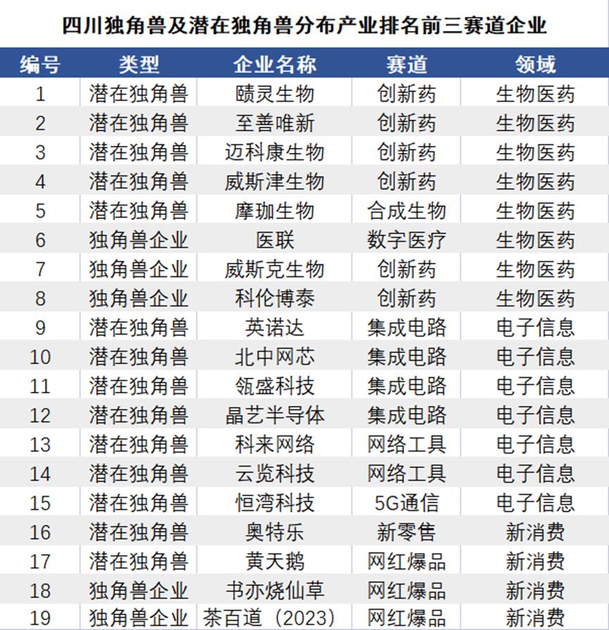 生物医药独角兽,四川各地独角兽企业数量