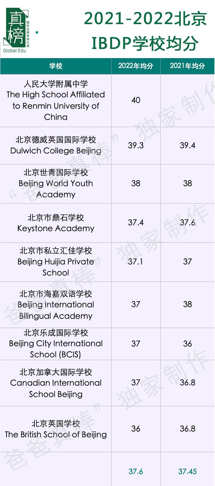 IB大地震！京沪跌出前4，广碧全国第一，IB还是最好国际课程么？