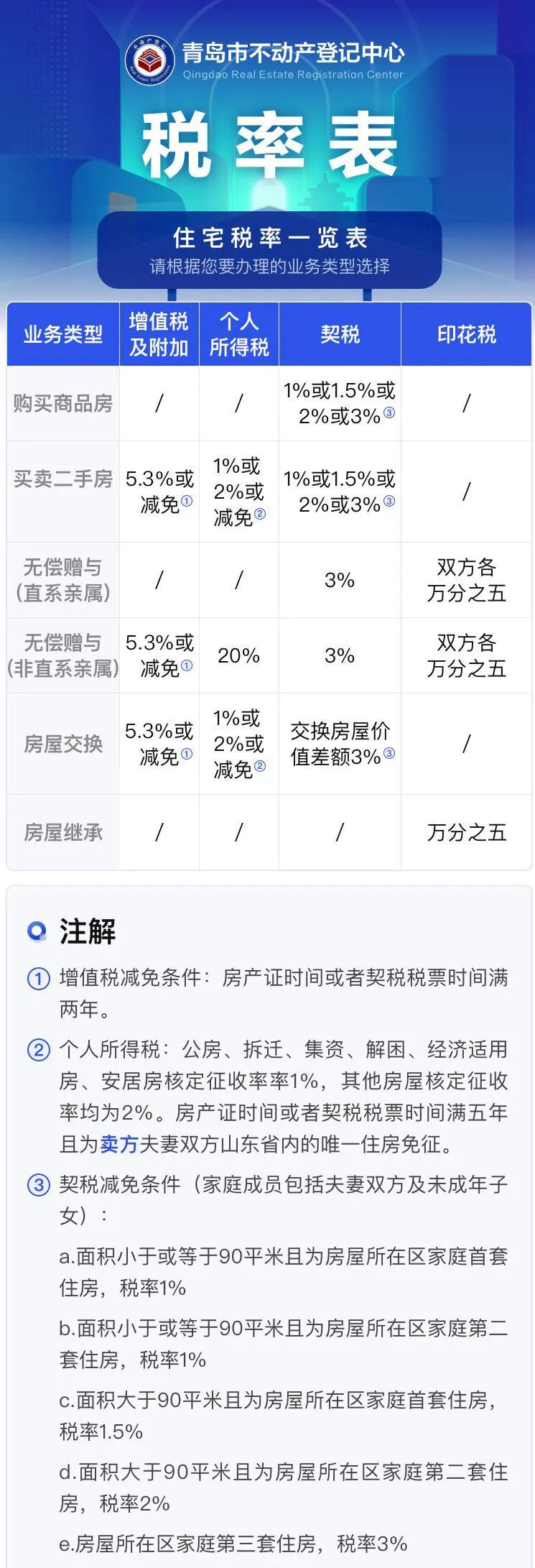 青岛2023年新房交易税费一览表,青岛楼市中介费