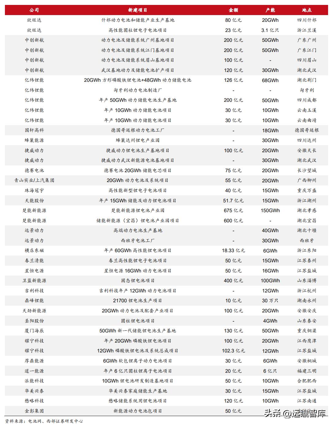 动力电池厂商扩产计划,动力电池独角兽龙头