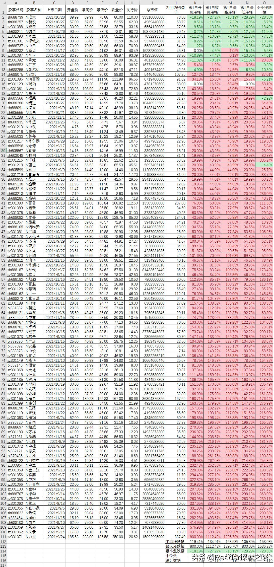 新股前一个月连续20天破发会怎样,新股频繁破发打新要亏钱