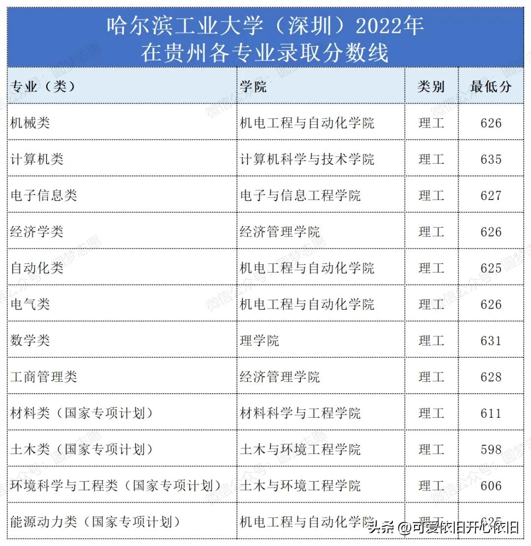 哈尔滨工业大学深圳校区云南招生,哈尔滨工业大学深圳2019招生简章
