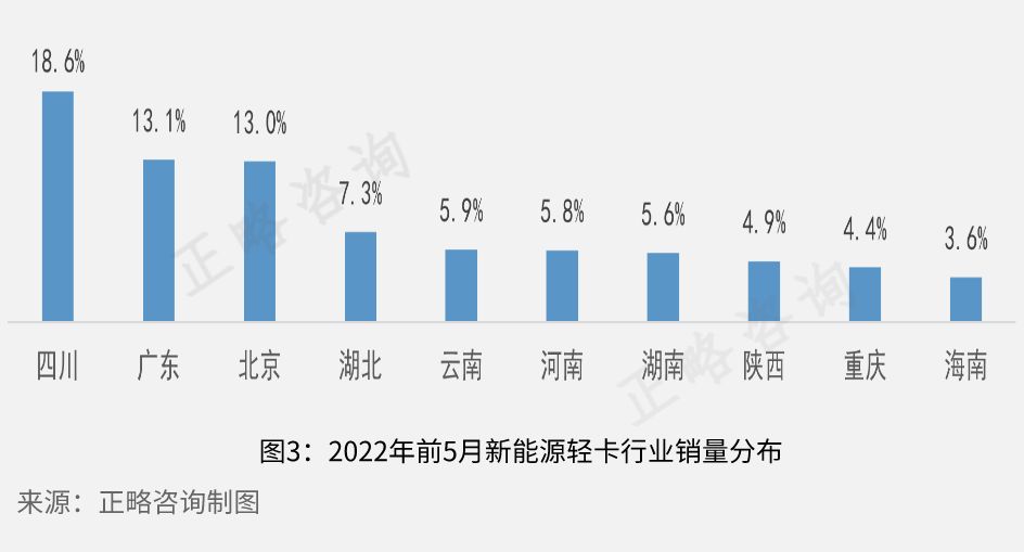 正略咨询：新能源轻卡的四个取胜之道