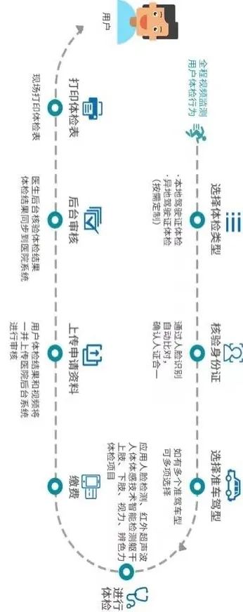 “驾驶人远程体检”进驾校,保定交警打造“一站式”服务!