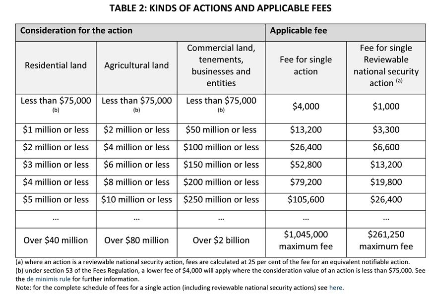 海外人士购房申请费（FIRB）即将涨价，您是否了解？