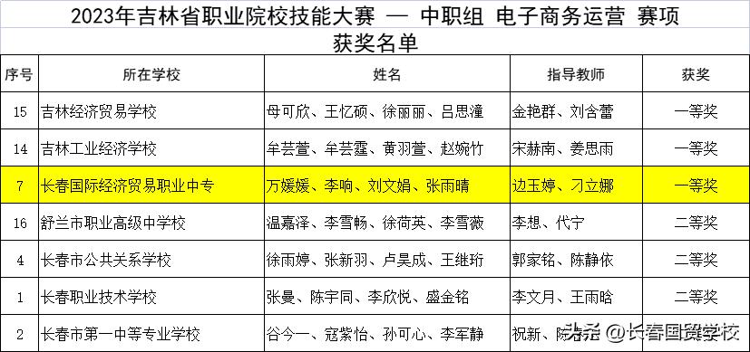 喜报我校在吉林省中职院校电子商务运营和职业英语大赛中摘金夺银