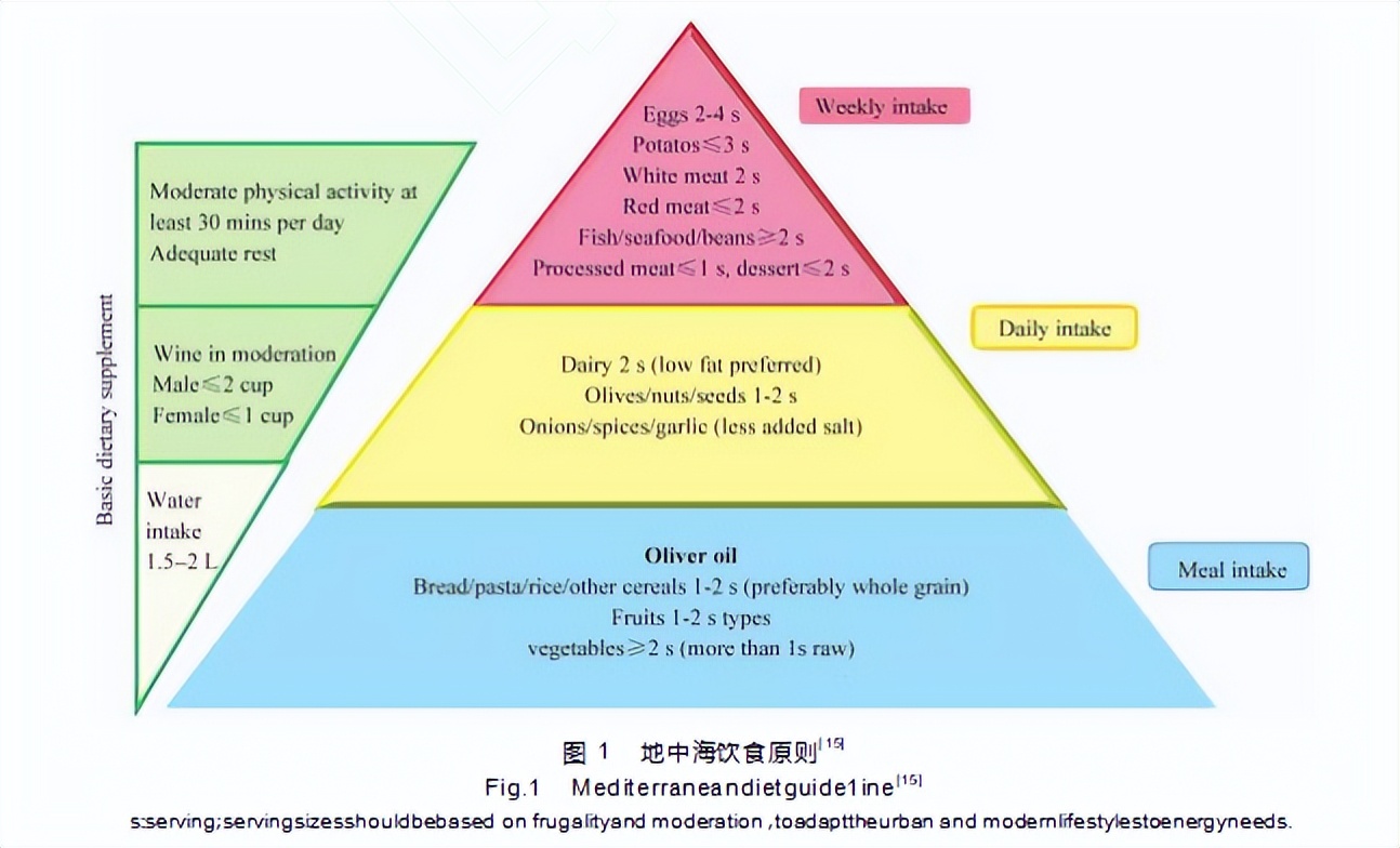 膳食营养与慢性疾病研究,膳食营养与慢性疾病