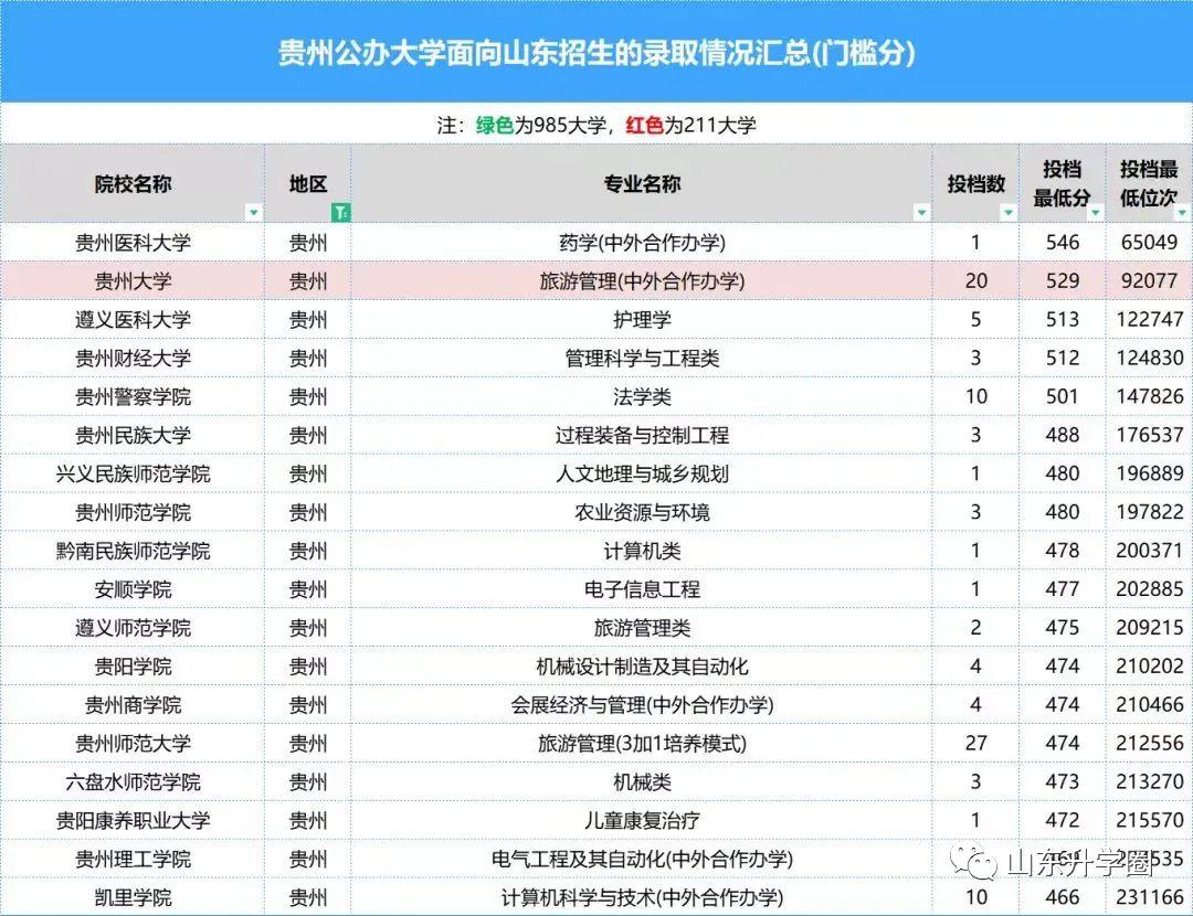 山东高考志愿填报最好专业,山东高考志愿填报专业及录取
