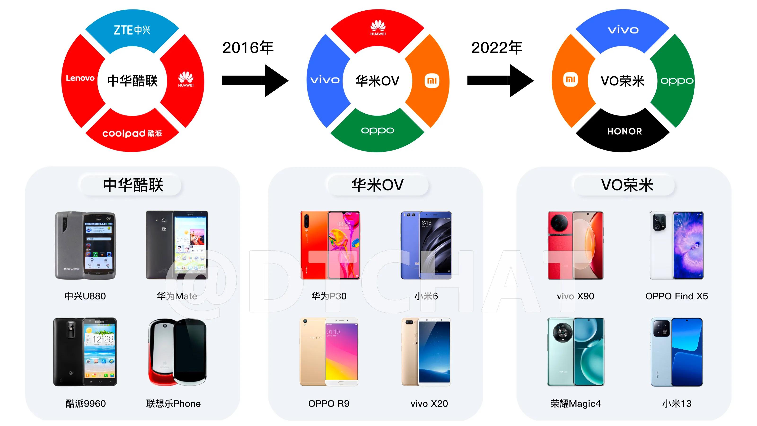 华为手机强势回归，最受伤的品牌是谁？