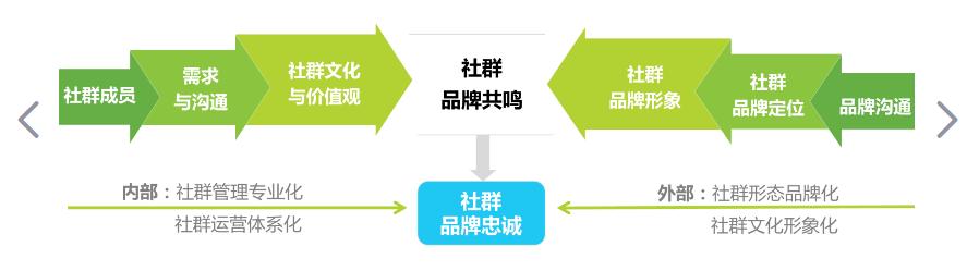 社群营销创业者必备的5个工具,如何做好社群营销第七节