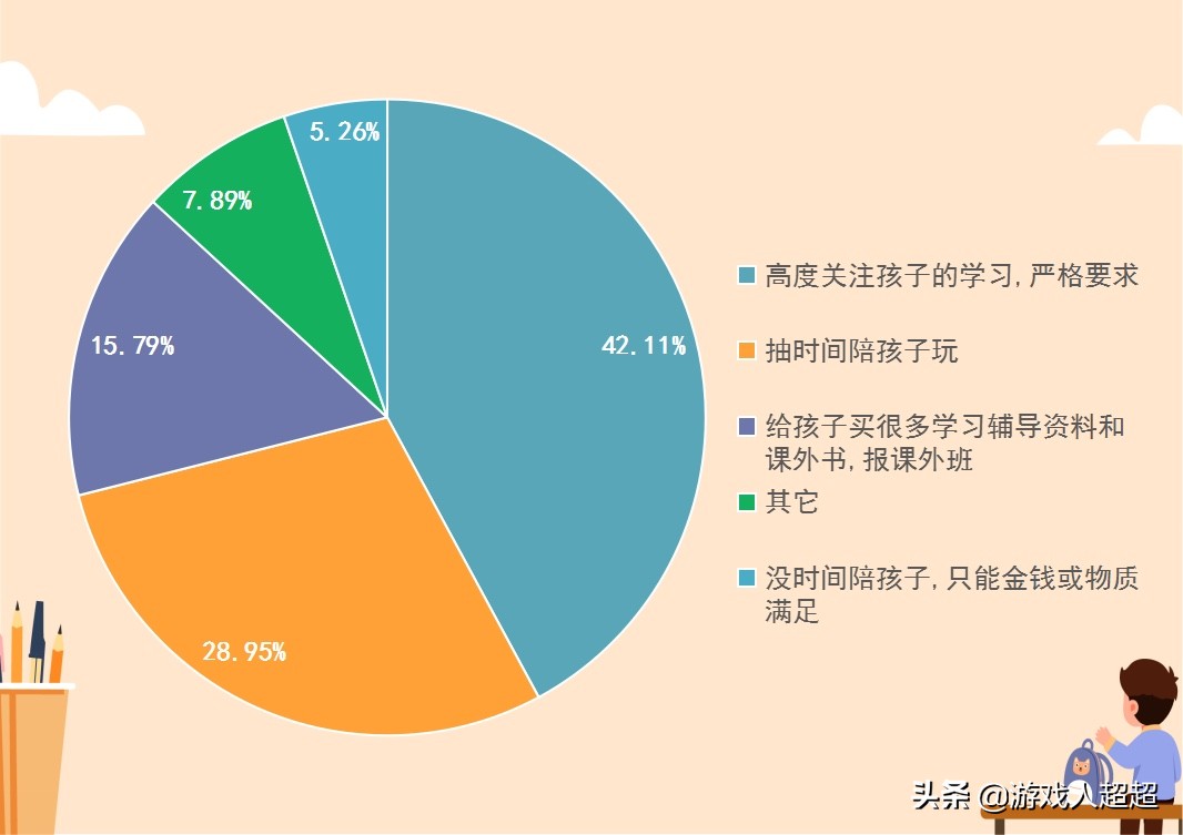 邢台中小学生课外时间安排调查问卷数据出炉
