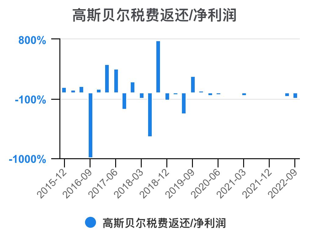 高斯贝尔价值分析,高斯贝尔年报