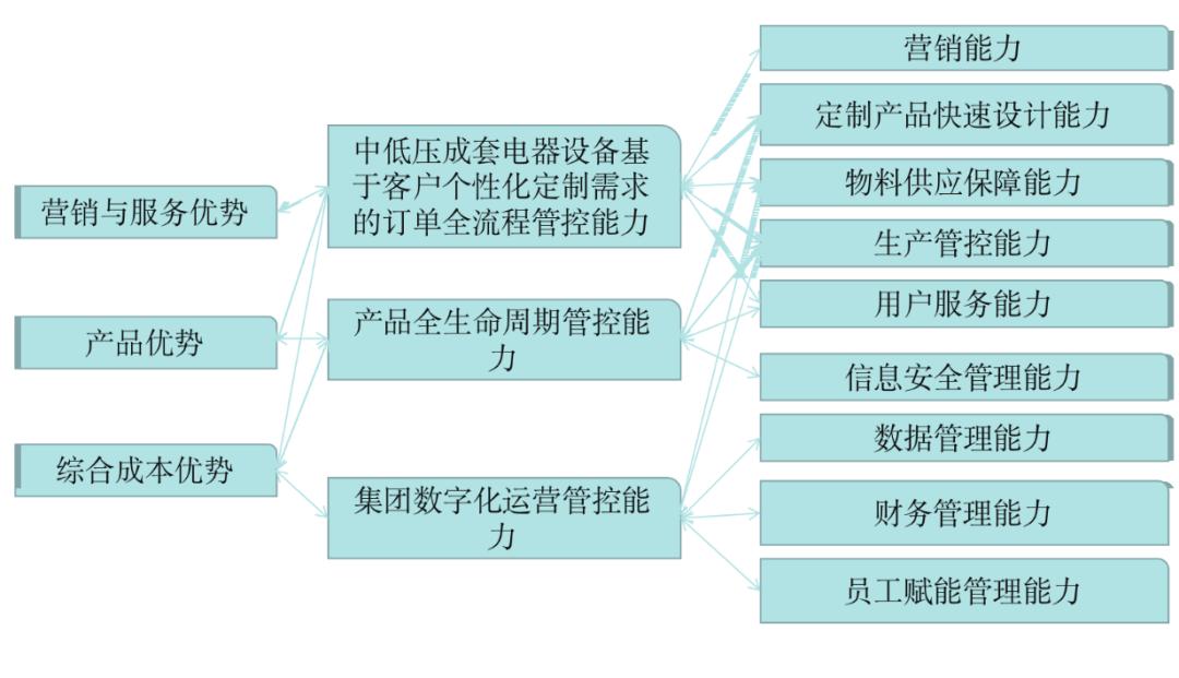 聚焦企业经营发展重点任务有哪些,构建业务场景能力