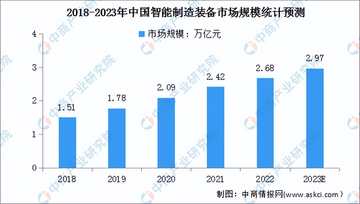 中国智能制造2025十大重点领域,2023中部智能装备制造业