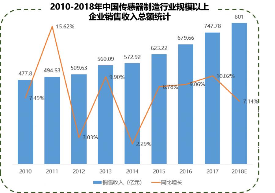 中国的传感器市场现状,我国传感器的研究现状