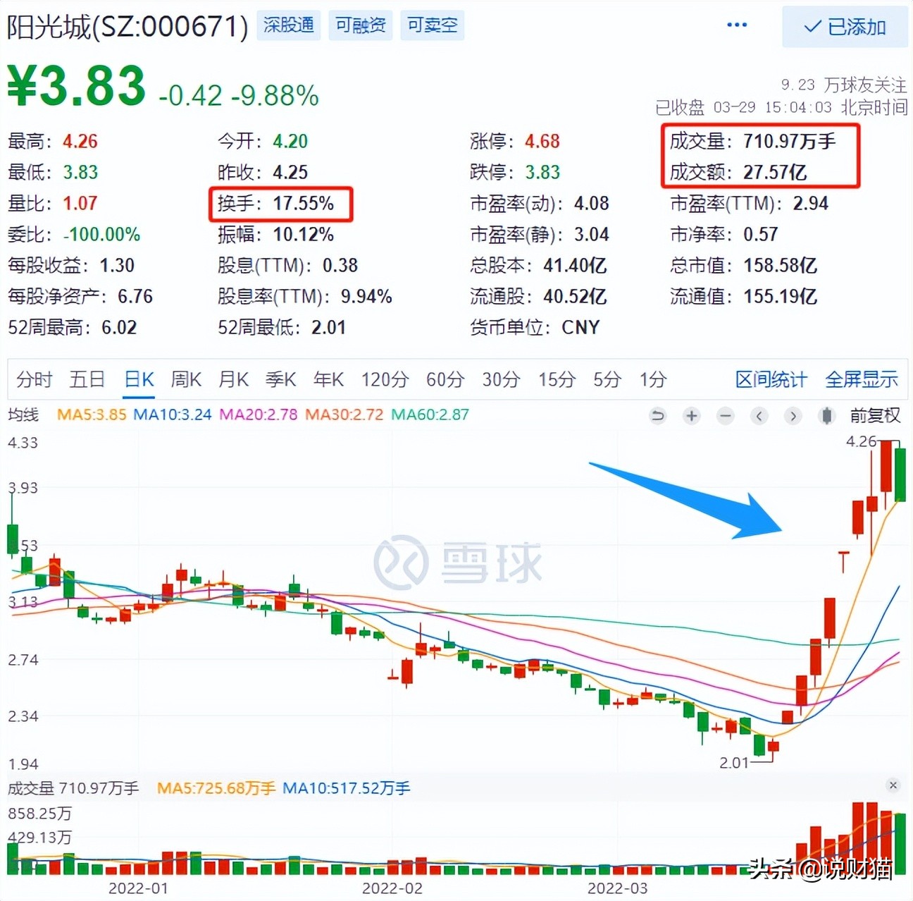 阳光城9个跌停怎么样能卖掉,阳光城7个涨停
