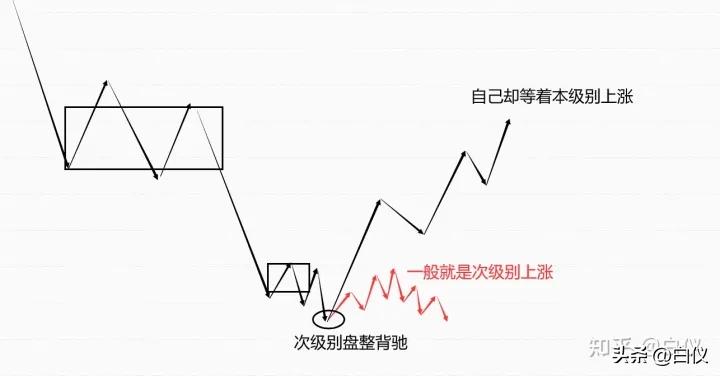 缠论交易技巧入门,缠论最简单的交易方法