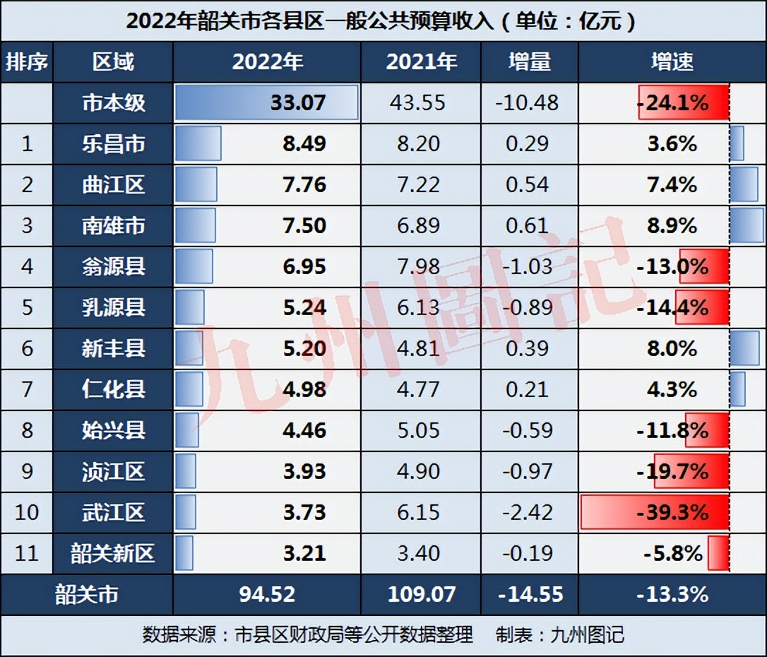 2022韶关各县区上半年产值,韶关市新丰县2022年财政收入