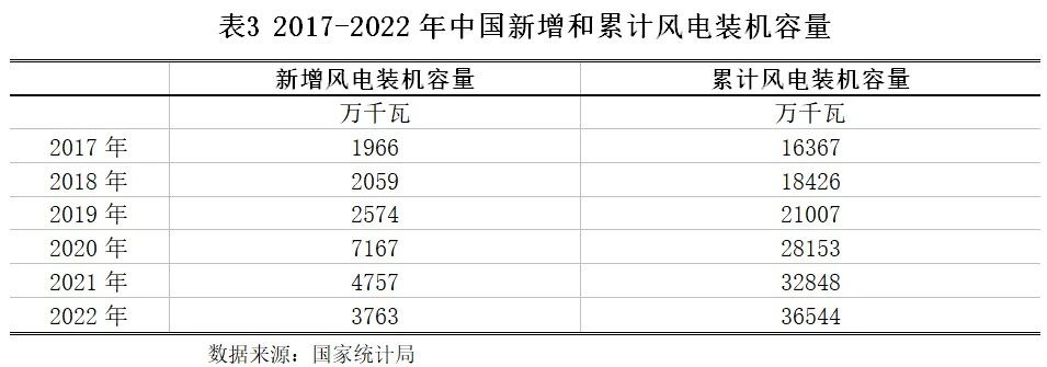 风电行业2023年度策略,风电行业2023年预期