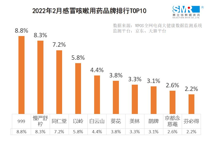 数据洞察市场丨1月、2月电商平台感冒咳嗽用药数据发布