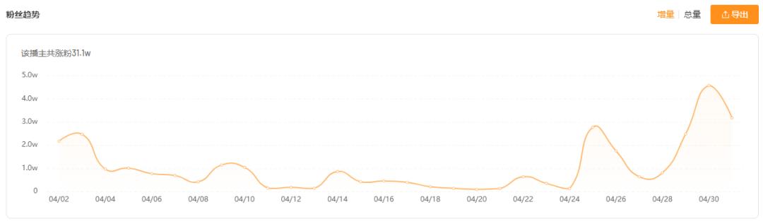 暴涨30万粉！快手上哪些“创新玩法”能带来涨粉狂潮？