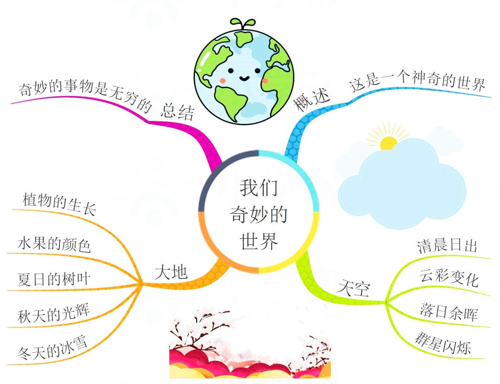 三年级语文大自然的声音思维导图,三年级上册语文整本书的思维导图