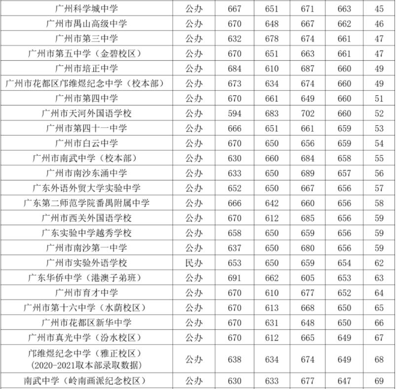 2023广州中考志愿填报：合理预期、志愿有梯度、冲高守稳不滑档