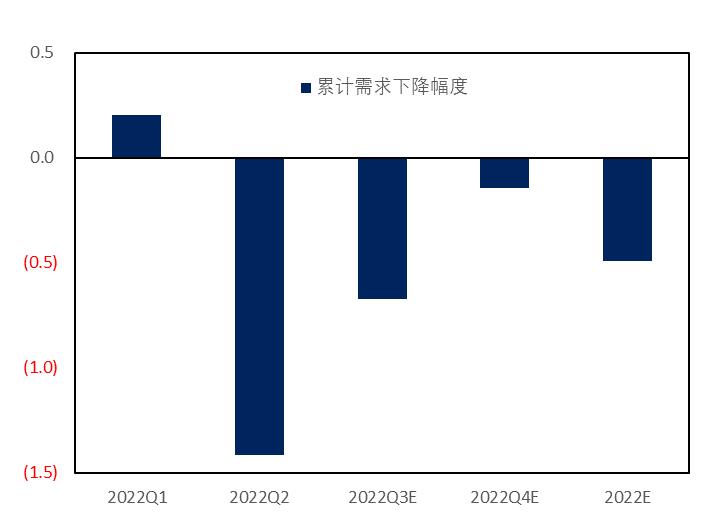 石化行业2024年,国内各行业对原油需求
