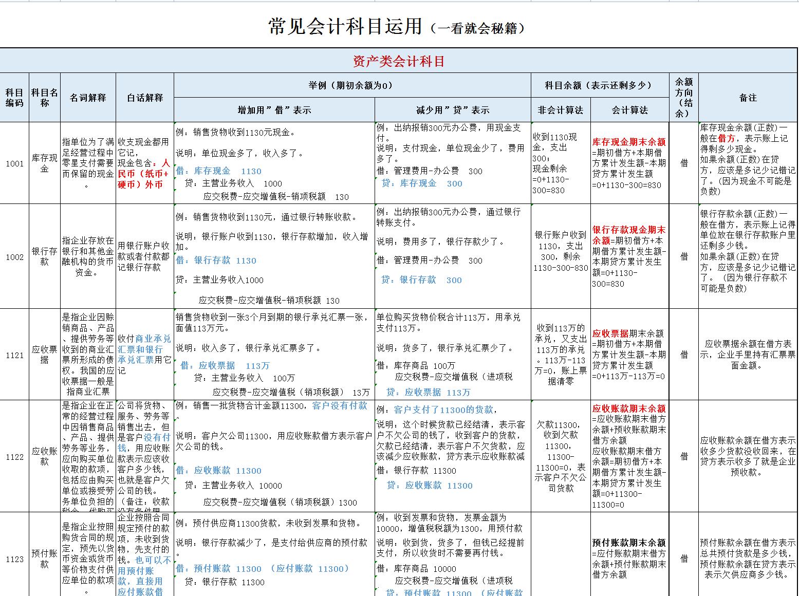 总算找到了！2023财务会计常用会计科目明细表及解释说明，请收好