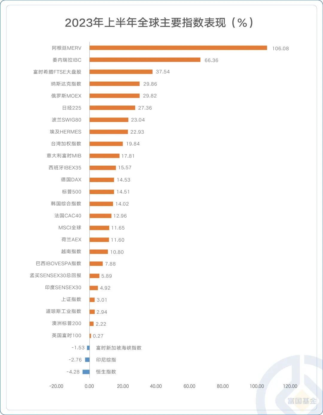 上半年全球指数哪家强？打赌不是你想的那一个！