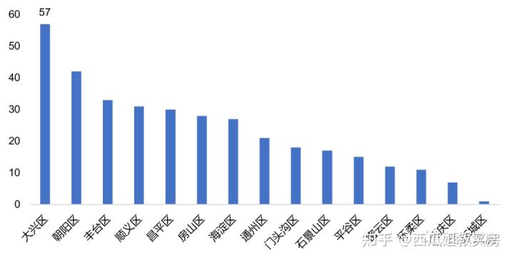 大兴房价下跌原因,大兴房价上涨的原因