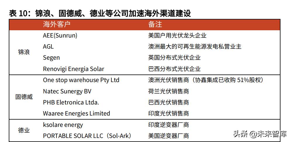 逆变器行业专题报告,逆变器行业最新研究