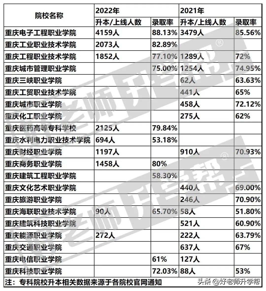 重庆专科院校十大排名榜,2020重庆专科学校专业排名