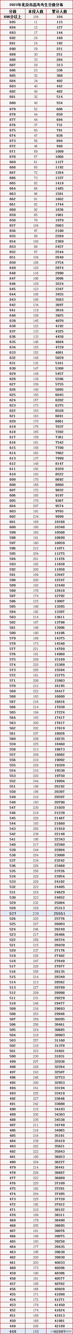 2021一本分数线北京预测,北京2023一本线估分
