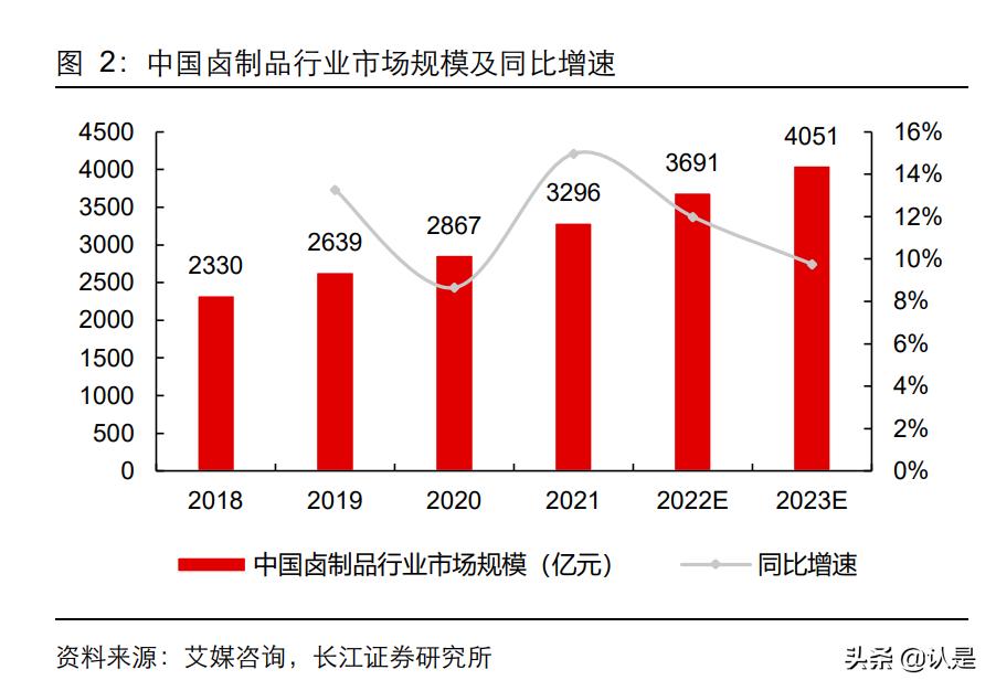 卤味行业创新案例分析,佐餐卤味趋势