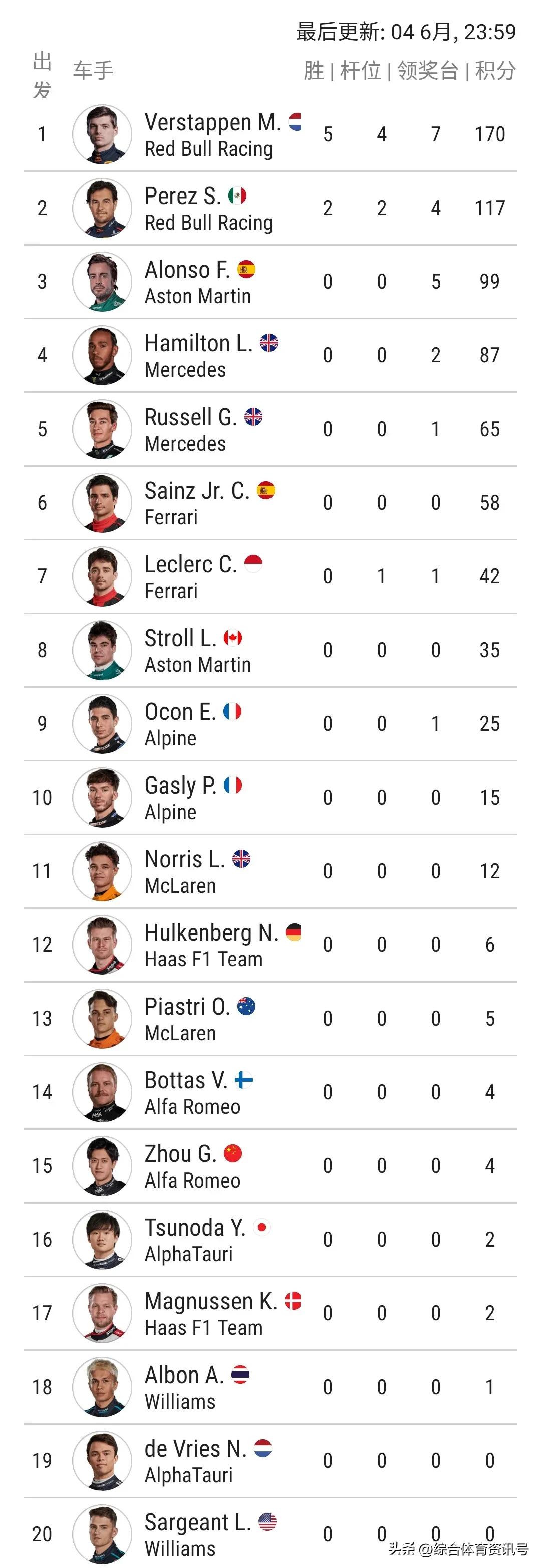 2023f1迈阿密大奖赛五星体育,2023f1阿布扎比大奖赛正赛排名