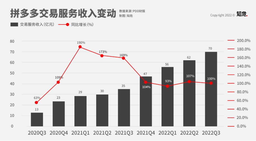 拼多多历年广告业绩,你们觉得拼多多的前景怎么样