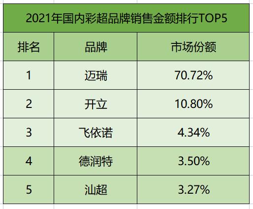 2023年彩超各部位价格表,2022年全国彩超采购排行